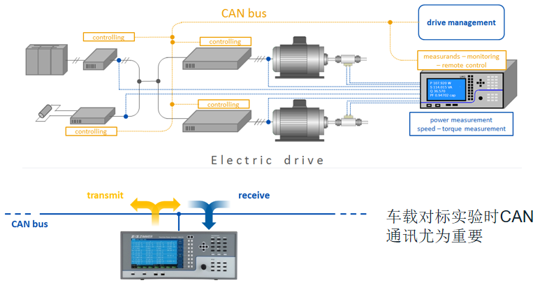 CAN 通讯在新能源汽车测试环节提升工作效率