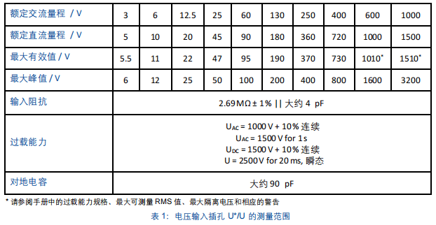 电压输入插孔的测量范围