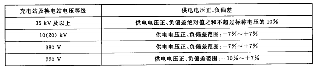 表 1 电动汽车充换电设施的供电电压偏差要求