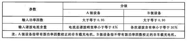 输入侧谐波电流含有率和输入功率因数